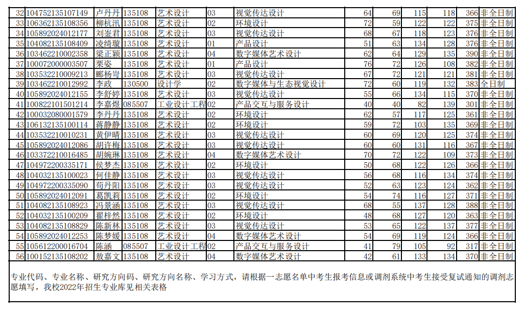 藝術設計學院2022年碩士研究生複試名單公示第二批調劑